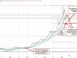 Gold Is Sinking With The Us Dollar Rising And Yields Moving Higher