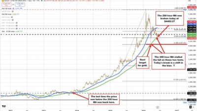 Gold Is Sinking With The Us Dollar Rising And Yields Moving Higher