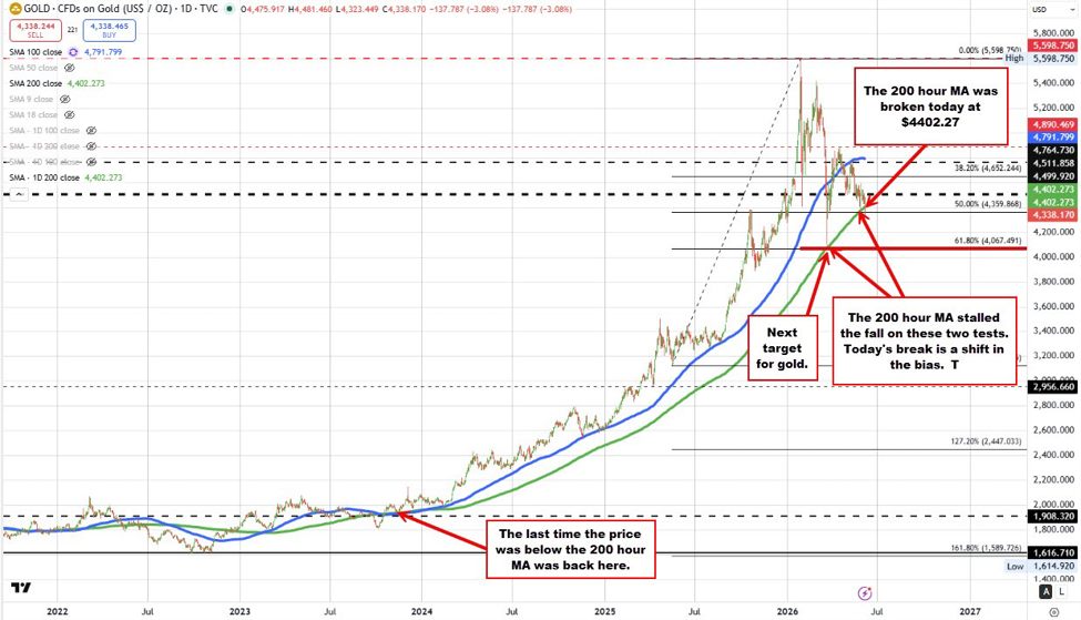 Gold Is Sinking With The Us Dollar Rising And Yields Moving Higher Gold Id 90670Cae 4756 4E6F 9963 0C0F9842Fd61 Size975