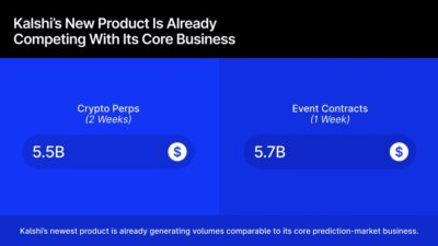 Kalshi Hits $5.5B In Crypto Perps, Expanding Beyond Prediction Markets Kalshi27S20Crypto20Perps20Trading20Volume20Hit20245.5B20In20Two20Weeks Id Acc65Cd0 Cbaf 4