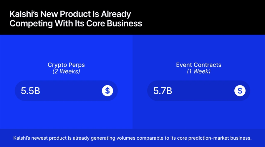Kalshi Hits $5.5B In Crypto Perps, Expanding Beyond Prediction Markets Kalshi27S20Crypto20Perps20Trading20Volume20Hit20245.5B20In20Two20Weeks Id Acc65Cd0 Cbaf 4