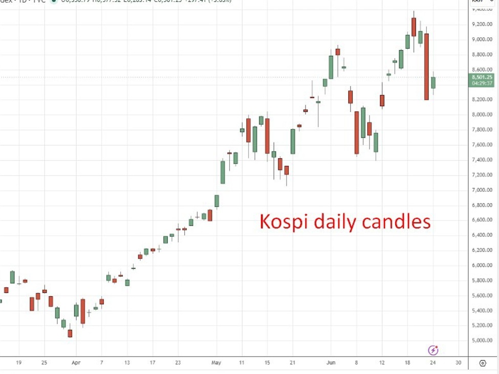 Samsung $65Bn Buyback And New Chip Cluster Talks Spark South Korea Equity Bounce Kospi20Daily20Candles202420June202026 Id 1Df4338E Ea64 4F8D Bec2 5A5Ad34F0475 Size975