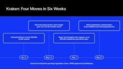 Four Moves In Six Weeks: How Payward Is Remaking Kraken As A Regulated Infrastructure Platform