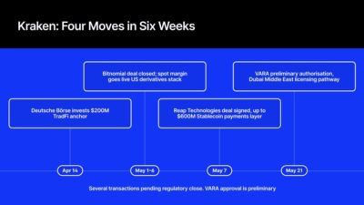 Four Moves In Six Weeks: How Payward Is Remaking Kraken As A Regulated Infrastructure Platform 14 Four Moves In Six Weeks: How Payward Is Remaking Kraken As A Regulated Infrastructure Platform Kraken20Transformation20Timeline Id 21875Dce 9Fd0 4Caf 84D2 5B02Ef5095A1 Size900