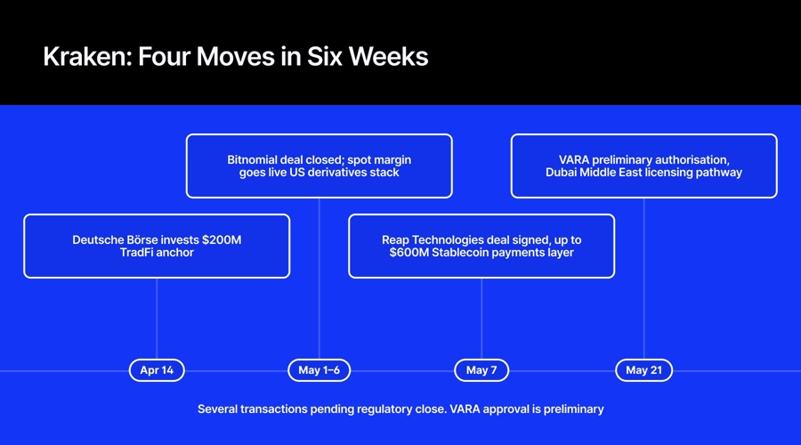 Four Moves In Six Weeks: How Payward Is Remaking Kraken As A Regulated Infrastructure Platform Kraken20Transformation20Timeline Id 21875Dce 9Fd0 4Caf 84D2 5B02Ef5095A1 Size900