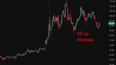 Oil’S Biggest Single-Day Gain In Weeks As Middle East Tensions Flare Again