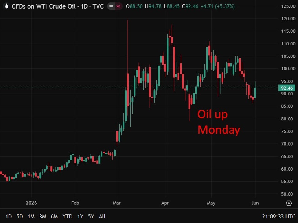 Oil'S Biggest Single-Day Gain In Weeks As Middle East Tensions Flare Again Oil20Up200220June202026 Id 02401Fa0 Cd0C 4E7F 9543 Cf4B264Cc49F Size975