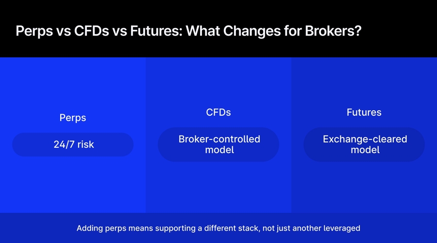 Perps Vs Cfds And Futures: What Brokers Need To Know Before Adding Crypto’s Hottest Derivative Perps2C20Cfds2C20Futures3A20What27S20The20Difference3F Id A9B166Fd Fb9D 4F36 Ae58 4B18B2E8