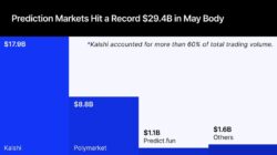 Prediction Markets Are About To Go Mainstream, And Prop Firms Know It