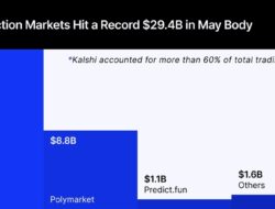 Inside The Prediction Markets: Trading Volume Hits $28.4B As Brokers And Market Makers Move In