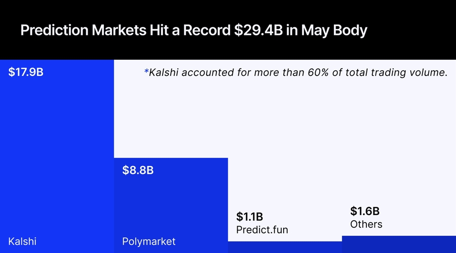 Inside The Prediction Markets: Trading Volume Hits $28.4B As Brokers And Market Makers Move In Prediction20Markets20Trading20Volume20In20May202026 Id 3C700B52 Cab6 4Ef1 B770 Db88B405Bc6F Si