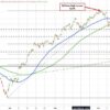 Stocks Are Sharply Higher, But What Did The Gains So For The Technicals For S&P/Nasdaq?