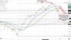 Stocks Are Sharply Higher, But What Did The Gains So For The Technicals For S&P/Nasdaq?