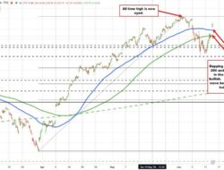 Stocks Are Sharply Higher, But What Did The Gains So For The Technicals For S&P/Nasdaq?