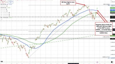 Stocks Are Sharply Higher, But What Did The Gains So For The Technicals For S&P/Nasdaq?