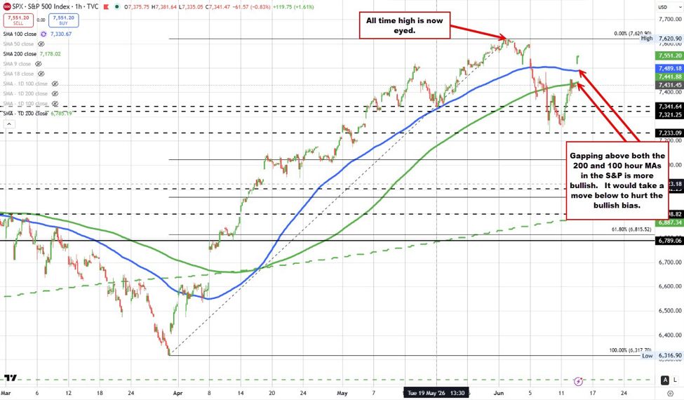 Stocks Are Sharply Higher, But What Did The Gains So For The Technicals For S&Amp;P/Nasdaq? S26P Id E46Ae3Fd C3E7 4D15 B8C3 54700D4D3030 Size975