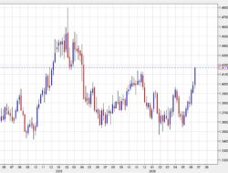 Usd/Cad Continues To Run After Breaking The November High