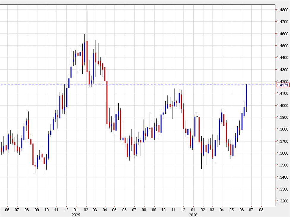 Usd/Cad Continues To Run After Breaking The November High Usdcad20Weekly Id F03C86E9 685A 4Ef3 Bb47 5A07Abf14277 Size975
