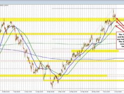 The Usdcad Comes Off The New Highs For The Year But Prior Highs Stall The Fall