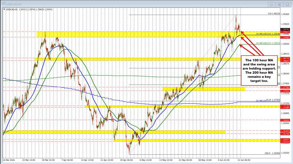 The Usdcad Comes Off The New Highs For The Year But Prior Highs Stall The Fall Usdcad Id B3508D02 829A 47D9 B185 1B27E5Daad70 Size975