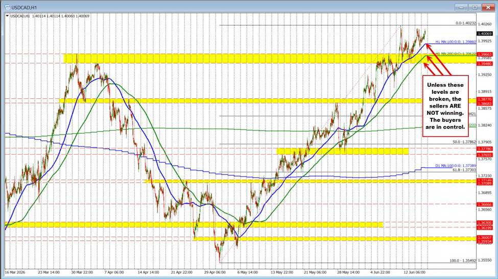 The Usdcads Story Remains The Same Technically, But It Is Important To Know It Usdcad Id E4Cebe95 5Cc1 4902 A98B B5C2639D03D4 Size975