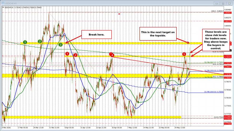 Usdchf Breaking Higher The Price Is Breaking Away From Recent Swing Highs Usdchf Id F7155575 D649 4A3E 976B 3Dbbf2E7Abbe Size975