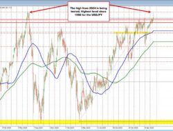 The Usdjpy Is Squeezing Toward 2024 Highs.
