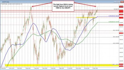 The Usdjpy Is Squeezing Toward 2024 Highs. Usdjpy Id A9585093 40D3 489E Aece D6920Ef9B542 Size975