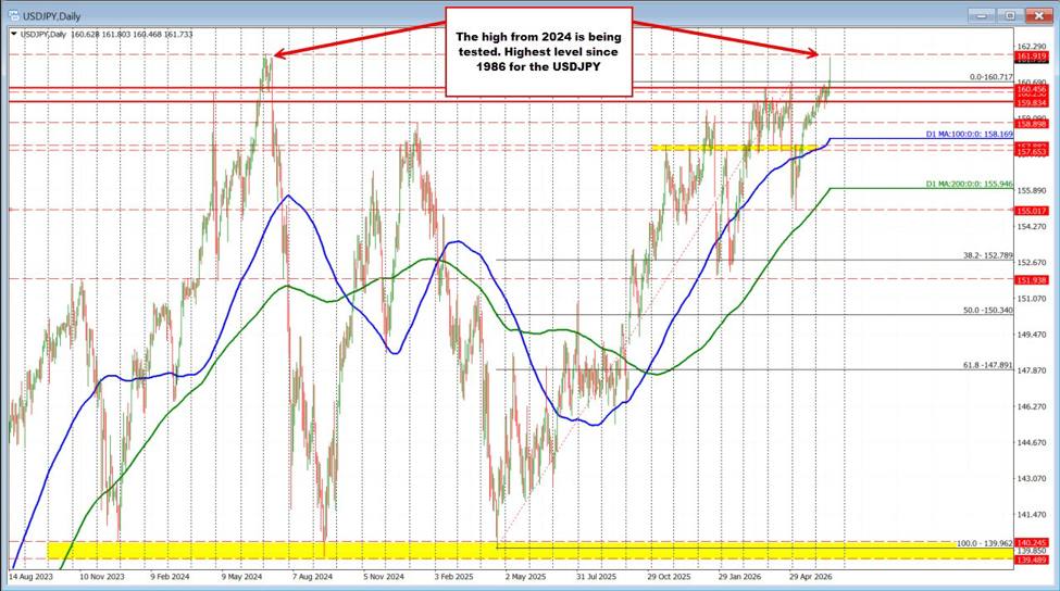 The Usdjpy Is Squeezing Toward 2024 Highs. Usdjpy Id A9585093 40D3 489E Aece D6920Ef9B542 Size975