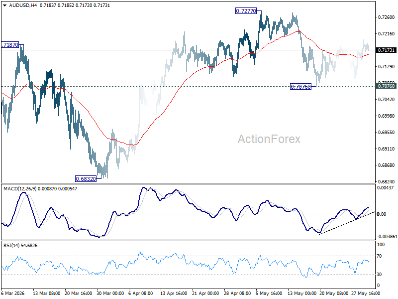 Aud/Usd Daily Report - Rendiva Utama Audusd20260601A1