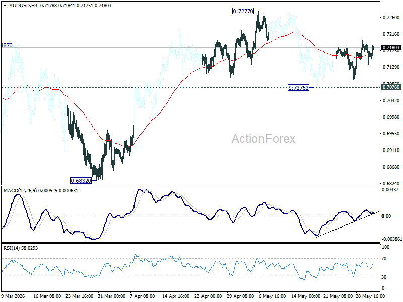 Aud/Usd Daily Report - Rendiva Utama Audusd20260602A1