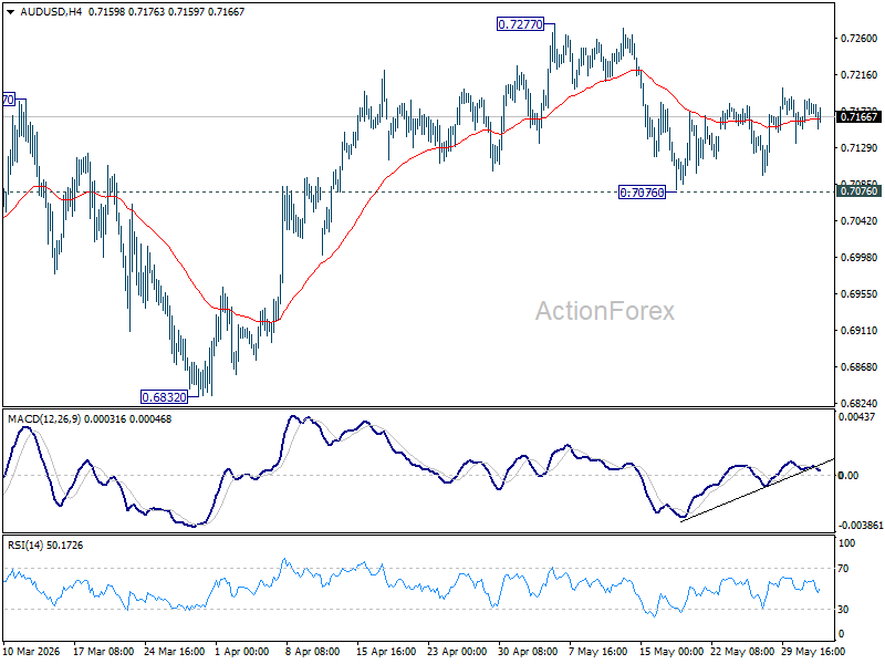 Aud/Usd Daily Report - Rendiva Utama Audusd20260603A1