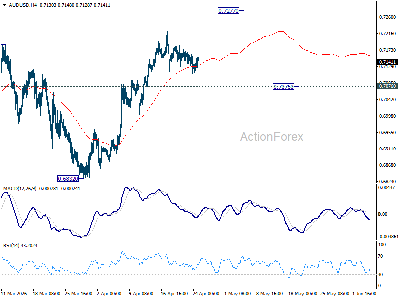 Aud/Usd Daily Report - Rendiva Utama Audusd20260604A1