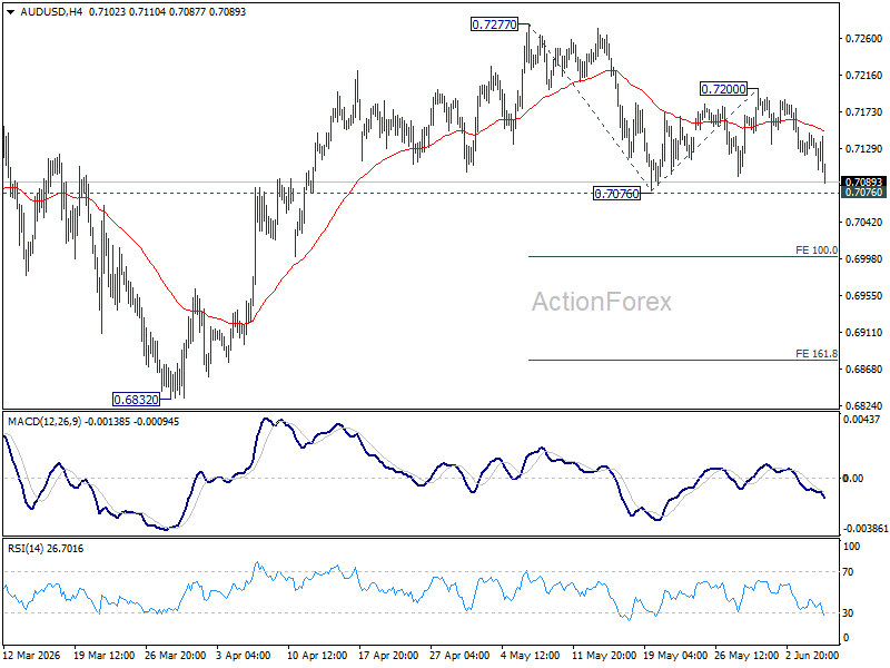 Aud/Usd Daily Report - Rendiva Utama Audusd20260605A1