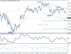 Aud/Usd Weekly Report – Rendiva Utama