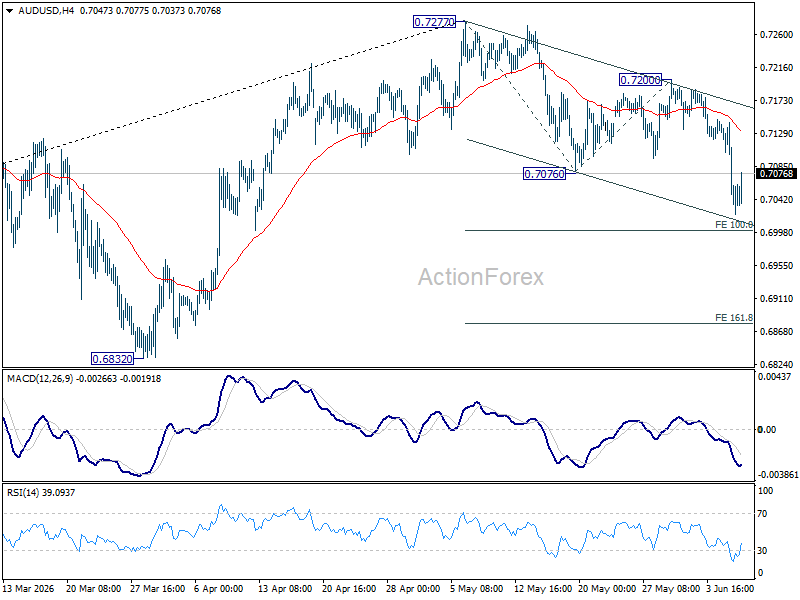 Aud/Usd Daily Report - Rendiva Utama Audusd20260608A1