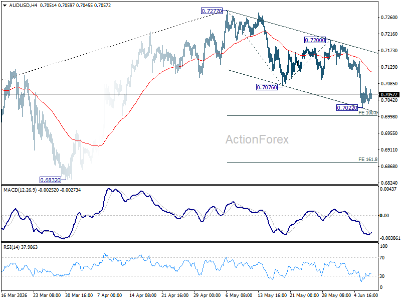 Aud/Usd Daily Report - Rendiva Utama Audusd20260609A1