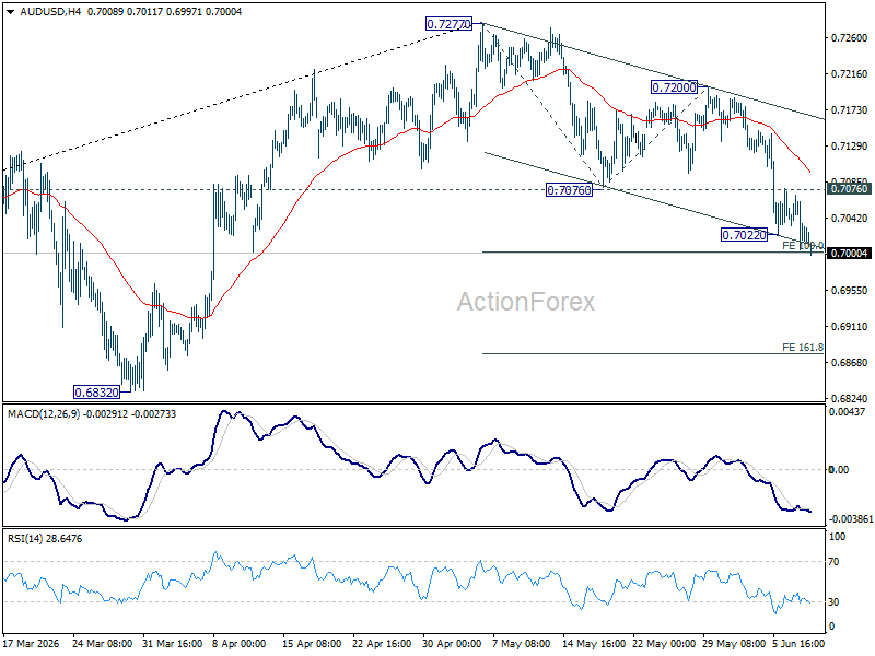 Aud/Usd Daily Report - Rendiva Utama Audusd20260610A1