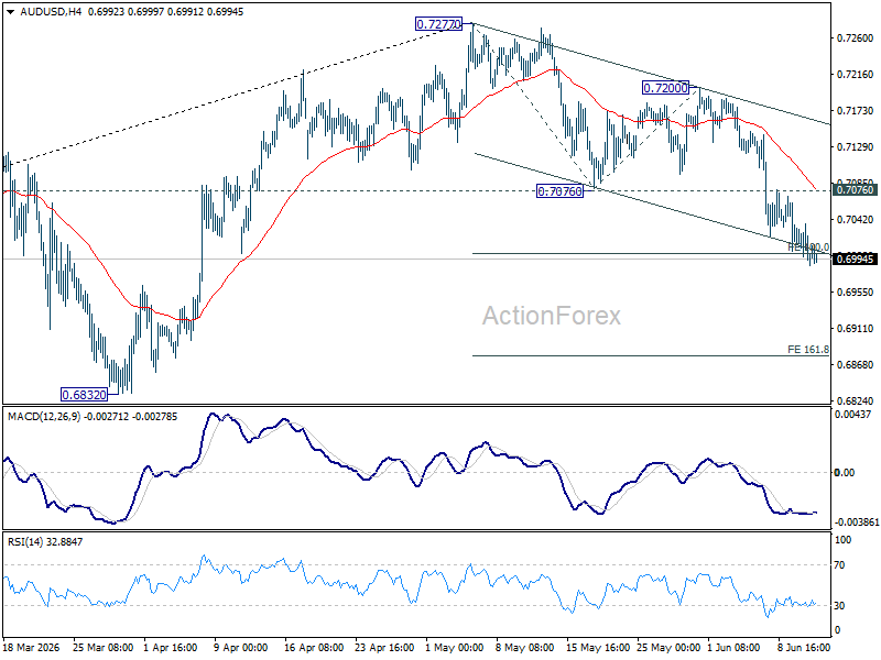 Aud/Usd Daily Report - Rendiva Utama Audusd20260611A1