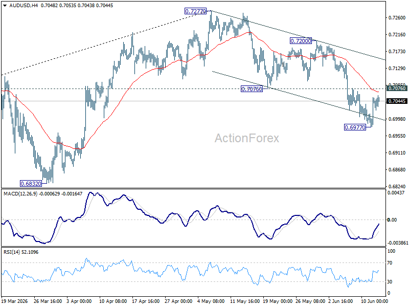 Aud/Usd Weekly Report - Rendiva Utama Audusd20260613W1