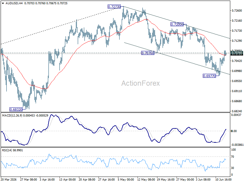 Aud/Usd Daily Report - Rendiva Utama Audusd20260615A1