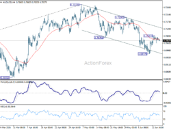 Aud/Usd Daily Report – Rendiva Utama