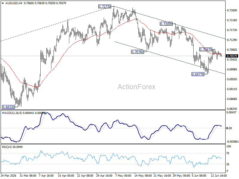 Aud/Usd Daily Report - Rendiva Utama Audusd20260617A1