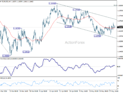 Eur/Usd Daily Outlook – Rendiva Utama