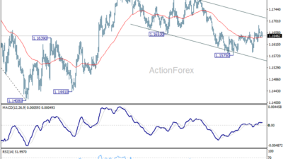 Eur/Usd Daily Outlook – Rendiva Utama