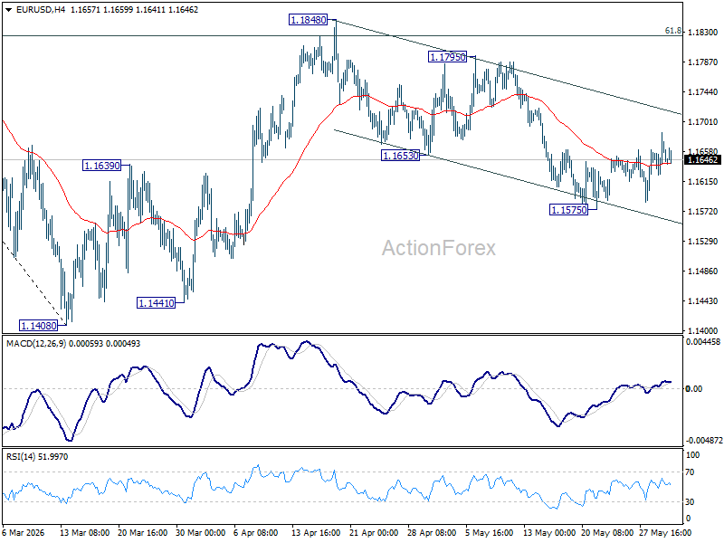 Eur/Usd Daily Outlook - Rendiva Utama Eurusd20260601A1