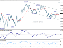 Eur/Usd Daily Outlook – Rendiva Utama