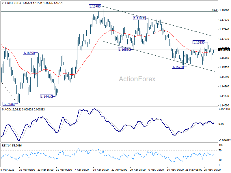 Eur/Usd Daily Outlook - Rendiva Utama Eurusd20260602A1