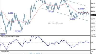 Eur/Usd Daily Outlook – Rendiva Utama