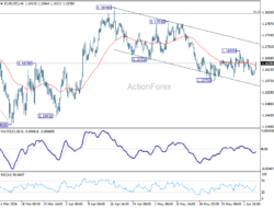 Eur/Usd Daily Outlook – Rendiva Utama
